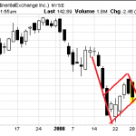 auctionable price patterns 
