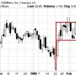 Breakouts from Bullish patterns