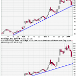 Chart Analysis for stock market