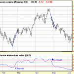 Relative Momentum Index 