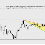 Bharti Airtel has broken the lower Support Trendline