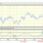 Intraday Momentum index : Application and Chart