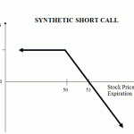 Short Call -Option Trading