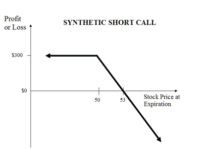 short call option volatility