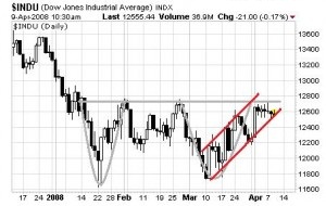 dow jones industrial average