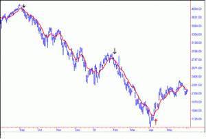 weighted moving averrage