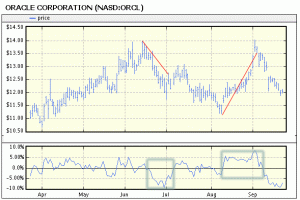 indicators-forecast-oscillator