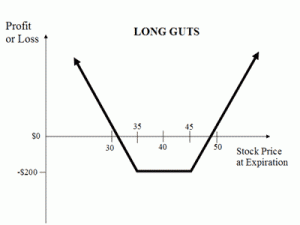 long-guts