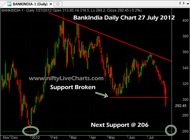 BankIndia Chart 27 July 2012 bankindia targets for August series