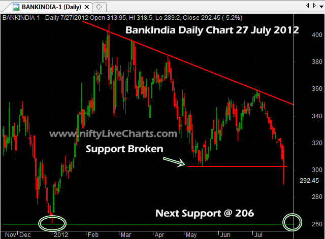 bankindia targets for August series