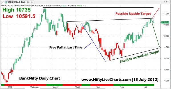 BankNifty-Positional-Trading-Chart-13-July-2012