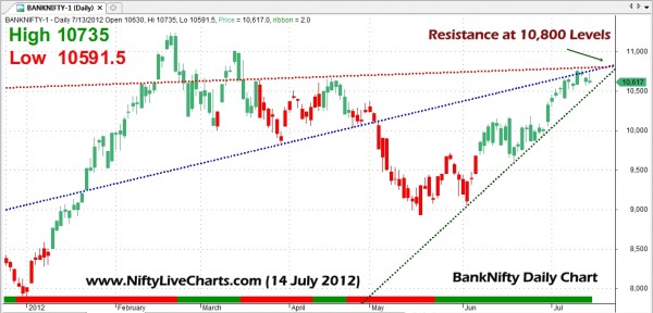 banknifty-resistance-14-july-2012